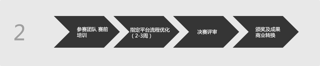 流程優(yōu)化介紹