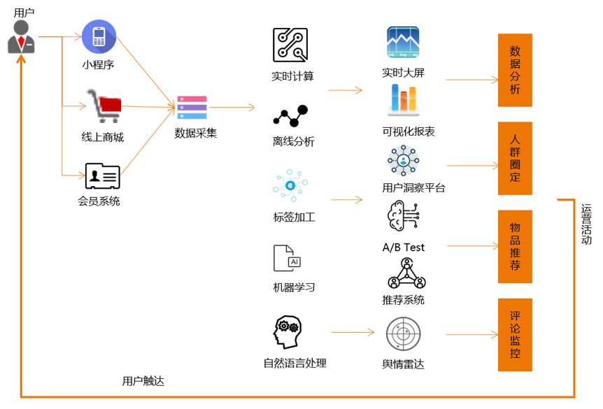 金猿案例展_叁拾加_客戶經(jīng)營大數(shù)據(jù)_數(shù)據(jù)平臺_數(shù)據(jù)猿-2