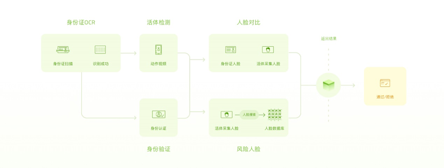 金猿產(chǎn)品展_e-KYC_計算機視覺_賦能反欺詐_數(shù)據(jù)猿-1