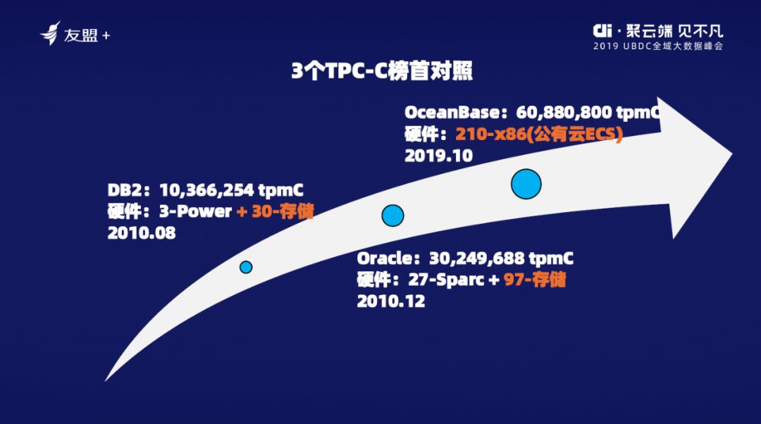 OceanBase_陽(yáng)振坤_關(guān)系數(shù)據(jù)庫(kù)_數(shù)據(jù)猿-7
