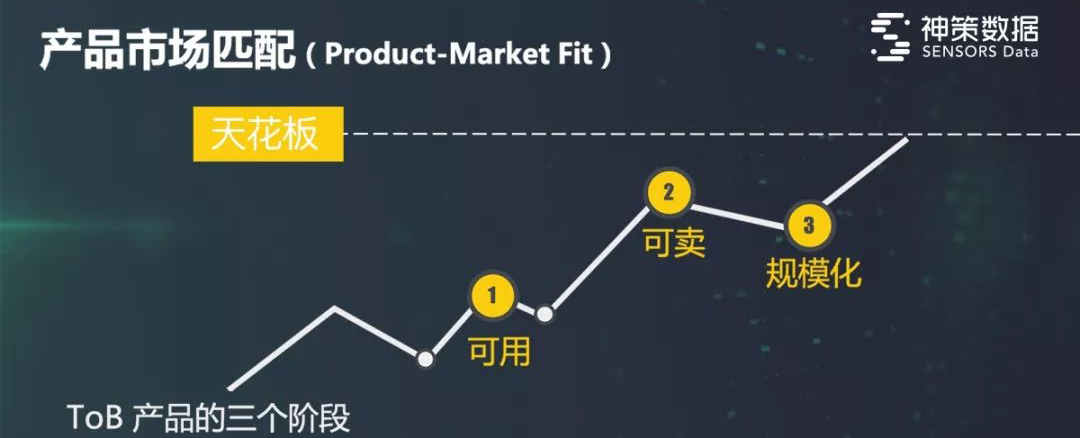 To B 產(chǎn)品三階段：可用、可賣和規(guī)?；? onmouseover=