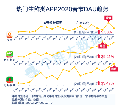個推大數(shù)據(jù)_線上生活報告_釘釘_數(shù)據(jù)猿-6