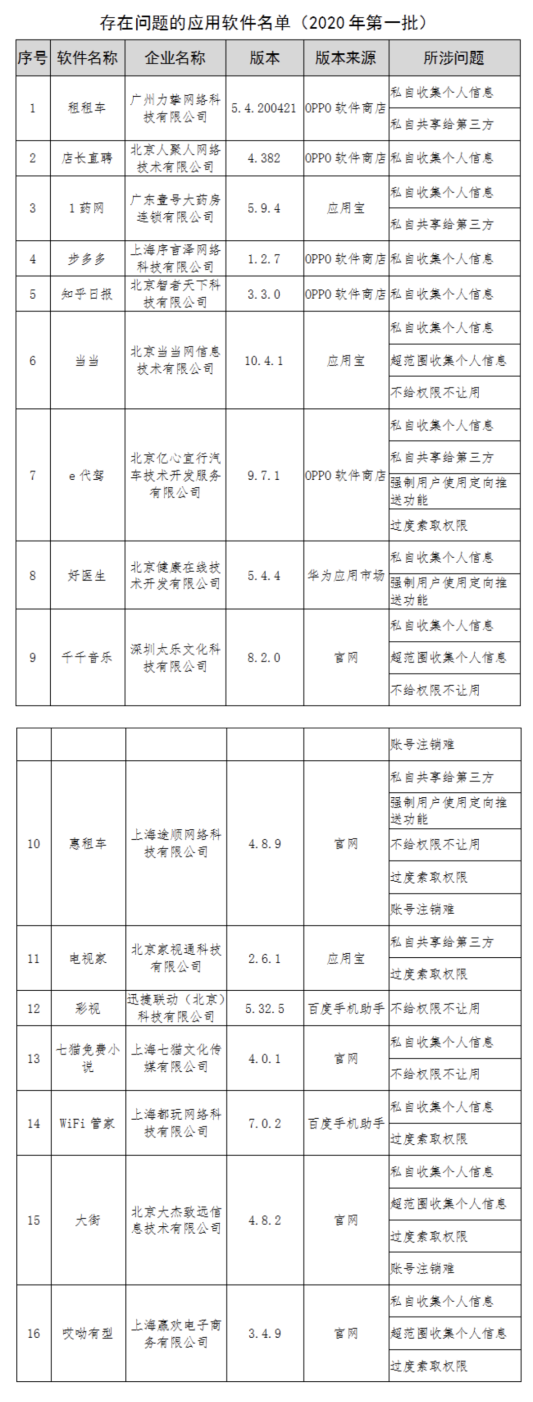 知乎_當(dāng)當(dāng)_APP_工信部_侵害用戶權(quán)益_共享數(shù)據(jù)_數(shù)據(jù)猿-1