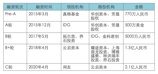 智齒科技_戰(zhàn)略投資_數(shù)據(jù)猿_用友-8