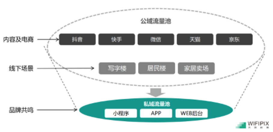 WIFIPIX_疫情_(kāi)私域流量_家居零售-2