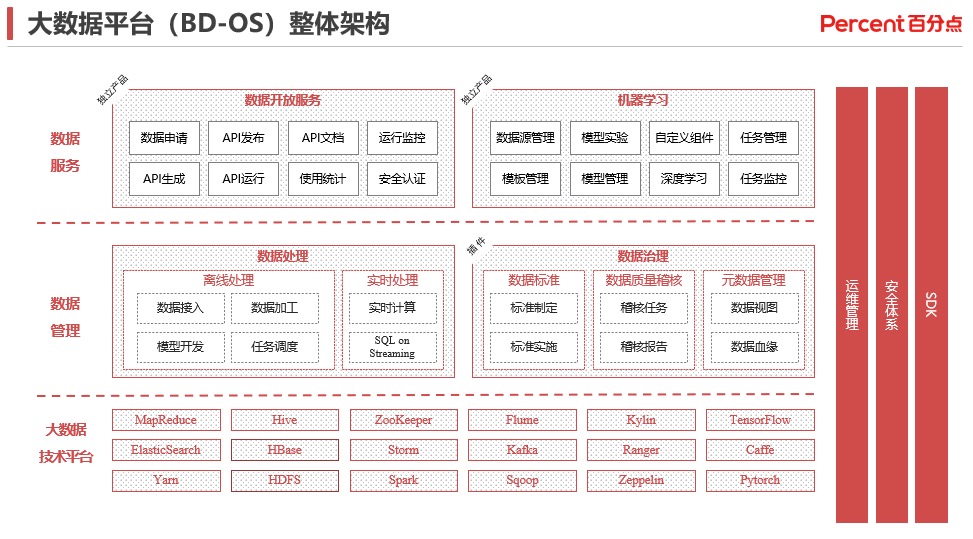 百分點_大數(shù)據(jù)_技術_數(shù)據(jù)中臺-4