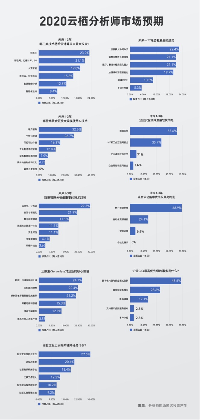 云計算_分析師_市場預測-1
