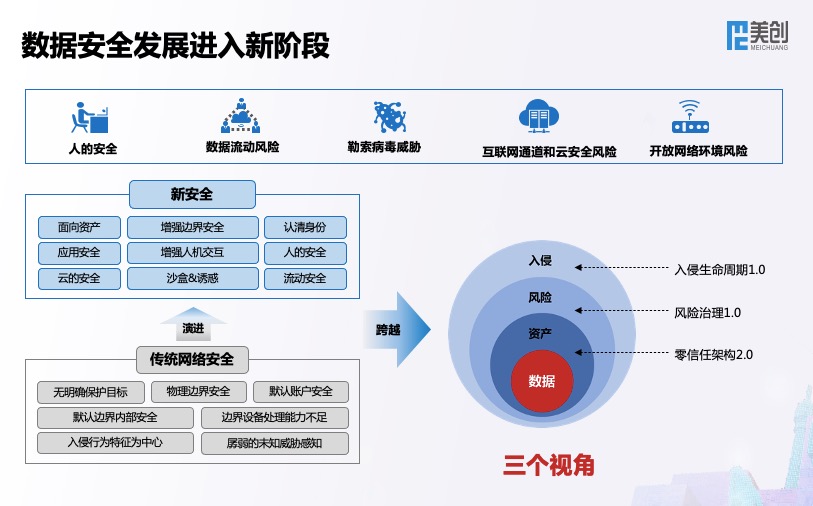 美創(chuàng)科技_數(shù)據(jù)安全架構(gòu)_數(shù)字化轉(zhuǎn)型-3