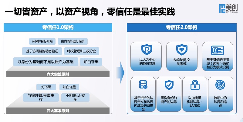 美創(chuàng)科技_數(shù)據(jù)安全架構(gòu)_數(shù)字化轉(zhuǎn)型-4