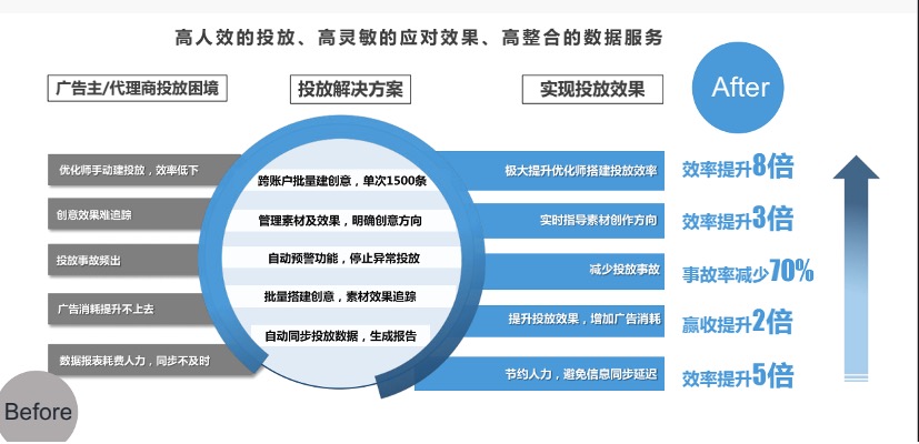 金猿_泛為智投_效果廣告_智能投放-4