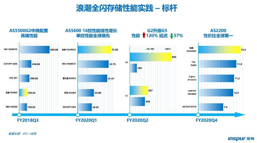 浪潮存儲_業(yè)績數(shù)據(jù)_Gartner-3