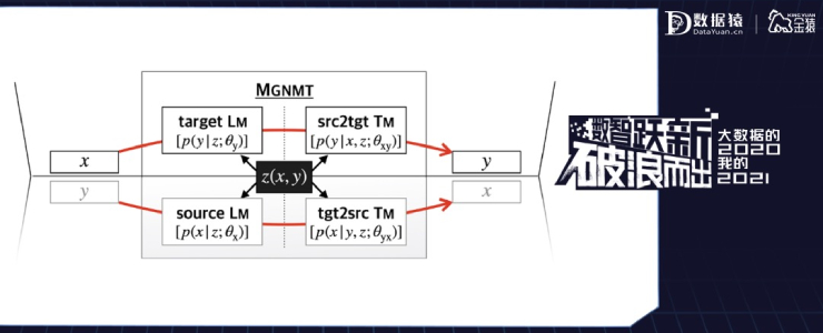 【金猿技術展】鏡像生成式神經(jīng)機器翻譯模型——MGNMT