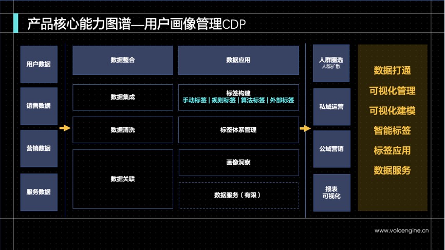 火山引擎_數(shù)據(jù)驅(qū)動_運營效率-7