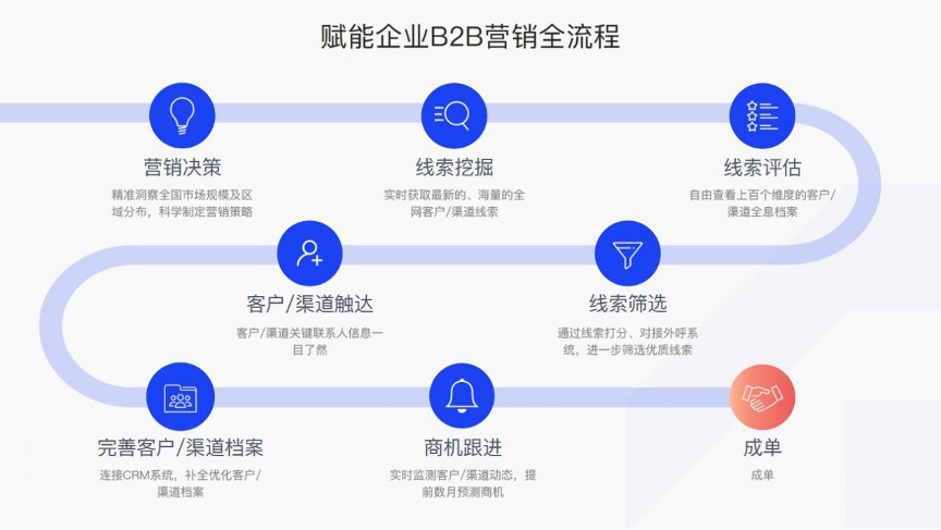 百煉智能_融資_B2B營銷-1
