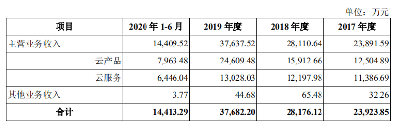 青云QingCloud_青云上市_中國云計算_數(shù)據(jù)猿-9