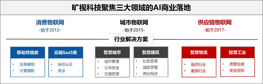 曠視科技_科創(chuàng)板上市_數(shù)據(jù)猿_Megvii_人臉識別-5