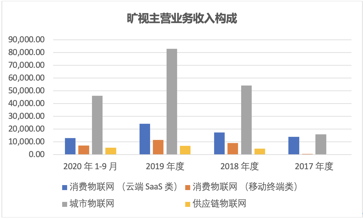 曠視科技_科創(chuàng)板上市_數(shù)據(jù)猿_Megvii_人臉識別-6