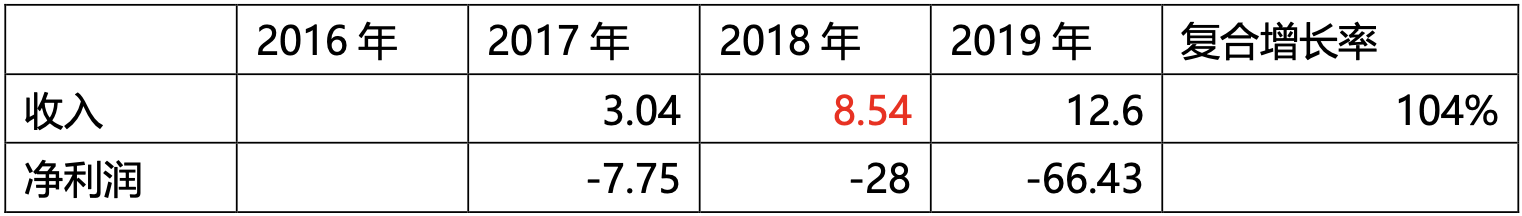 曠視科技_科創(chuàng)板上市_數(shù)據(jù)猿_Megvii_人臉識別-10