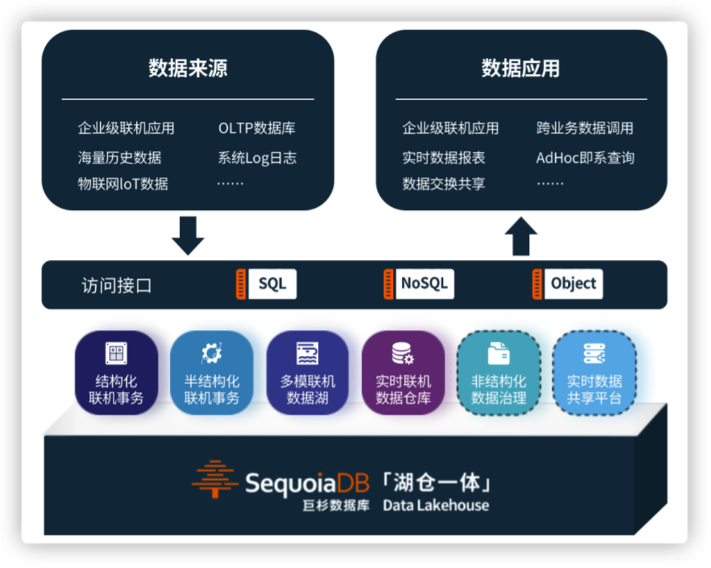 湖倉一體_金融數(shù)據(jù)_分布式數(shù)據(jù)庫_數(shù)據(jù)猿-3