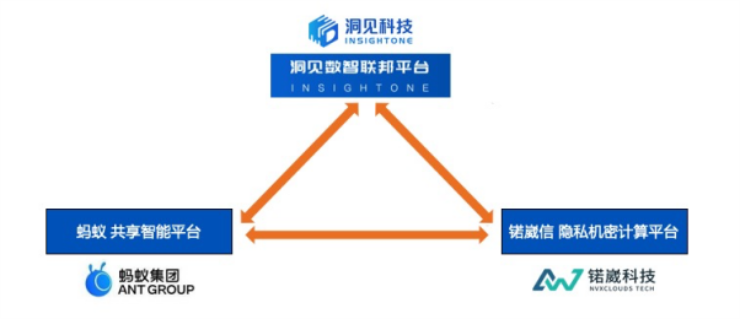 隱私計算行業(yè)進入2.0時代！  多方隱私計算平臺首次實現(xiàn)算法協(xié)議互聯(lián)互通