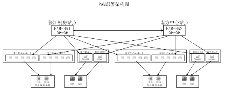 某證券公司_特權(quán)賬號(hào)_VPC-6