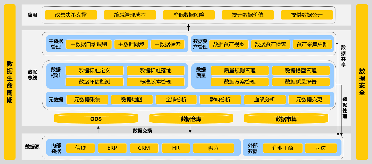 山東某城商行_全域數(shù)據(jù)治_數(shù)據(jù)猿-1