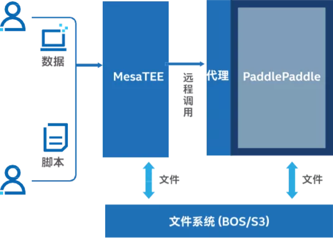 英特爾SGX_數(shù)據(jù)處理_大數(shù)據(jù)處理_數(shù)據(jù)孤島_數(shù)據(jù)猿-3