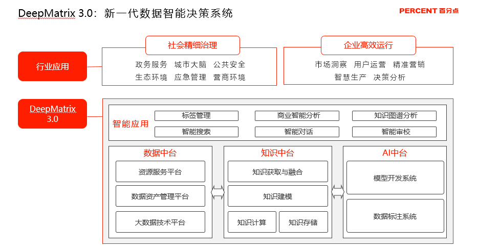 百分點科技_新一代數(shù)據(jù)智能決策系統(tǒng)DeepMatrix_3.0_數(shù)據(jù)猿-1