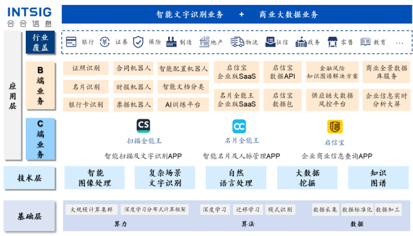 合合信息_創(chuàng)板招股說明書_智能文字識別_商業(yè)大數(shù)據(jù)雙輪驅(qū)動_數(shù)據(jù)猿-4
