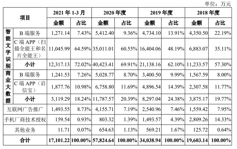 合合信息_創(chuàng)板招股說明書_智能文字識別_商業(yè)大數(shù)據(jù)雙輪驅(qū)動_數(shù)據(jù)猿-8