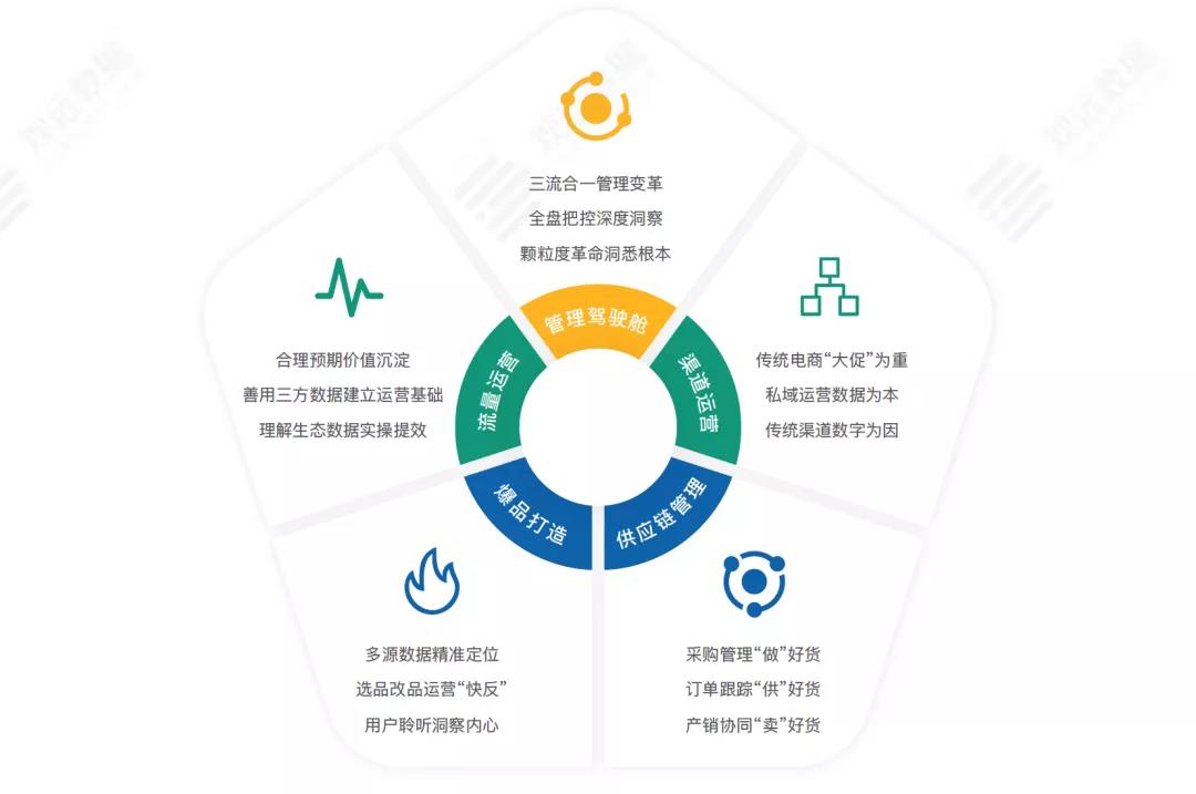新銳品牌白皮書_六新模型_五大方法論_數(shù)字化運(yùn)營(yíng)_數(shù)據(jù)猿-3