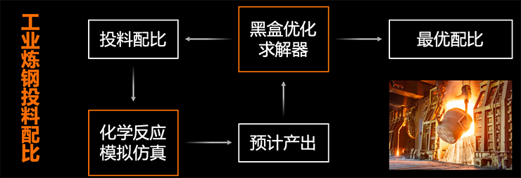 達(dá)摩院求解器升級 覆蓋黑盒優(yōu)化難題