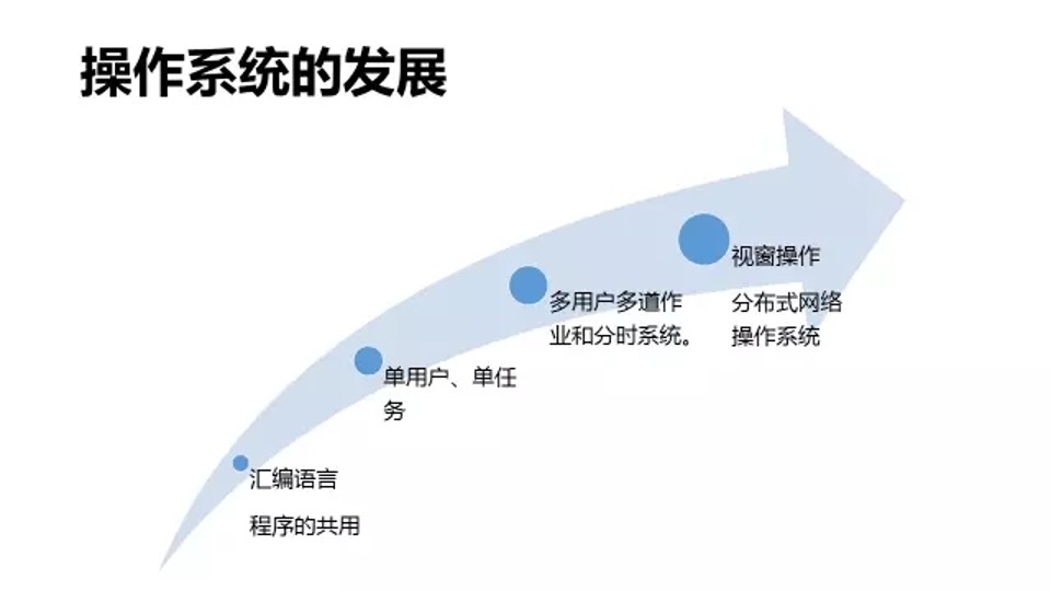 張涵誠_操作系統(tǒng)_大數(shù)據_AI-2