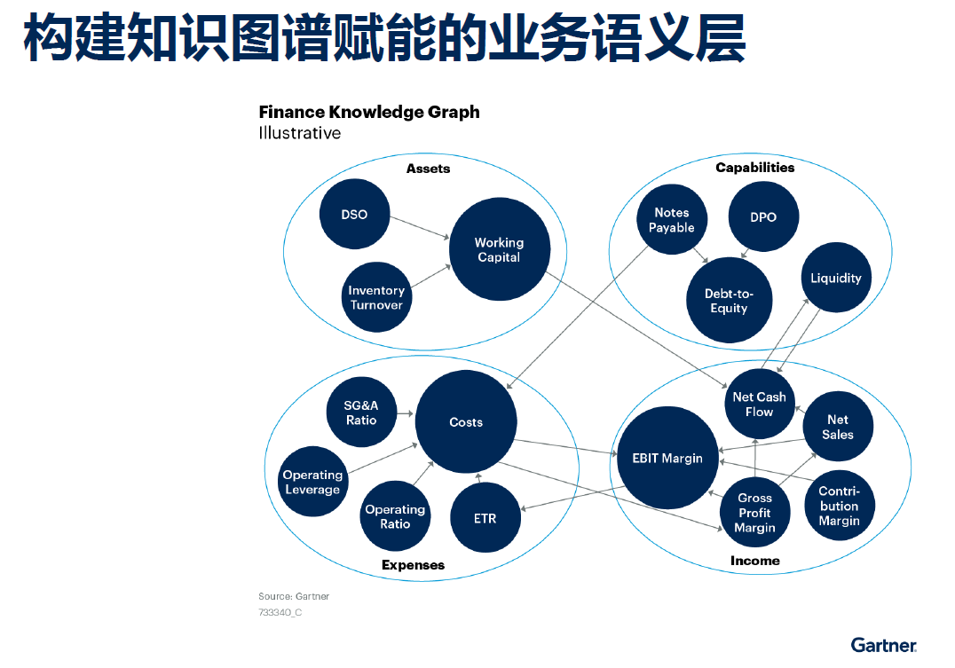 Gartner_組裝式數(shù)據(jù)_數(shù)據(jù)中臺-4