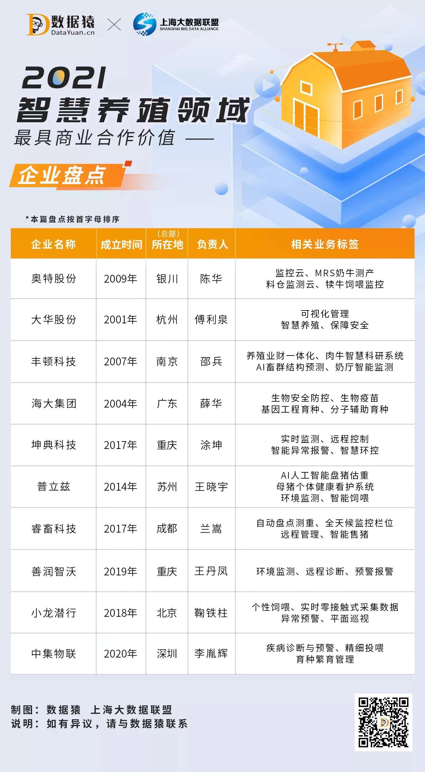 智慧養(yǎng)殖領(lǐng)域_數(shù)智化_排行榜-1