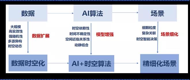時(shí)空_數(shù)據(jù)_AI_維智-1