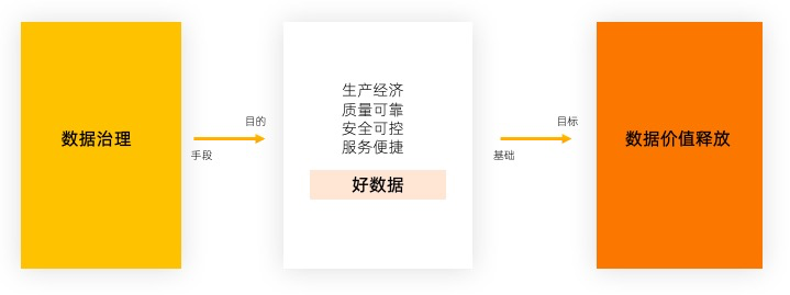 阿里云_數(shù)據(jù)治理_數(shù)據(jù)中臺(tái)-1