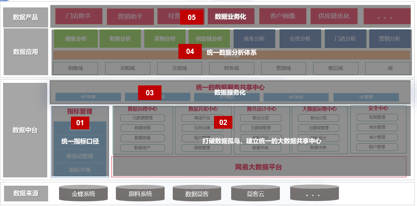 益客集團_數(shù)據(jù)中臺_網(wǎng)易數(shù)帆-2