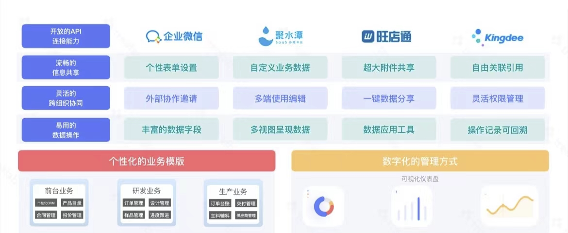 無代碼企業(yè)_數(shù)智化協(xié)同平臺_紅杉中國-4