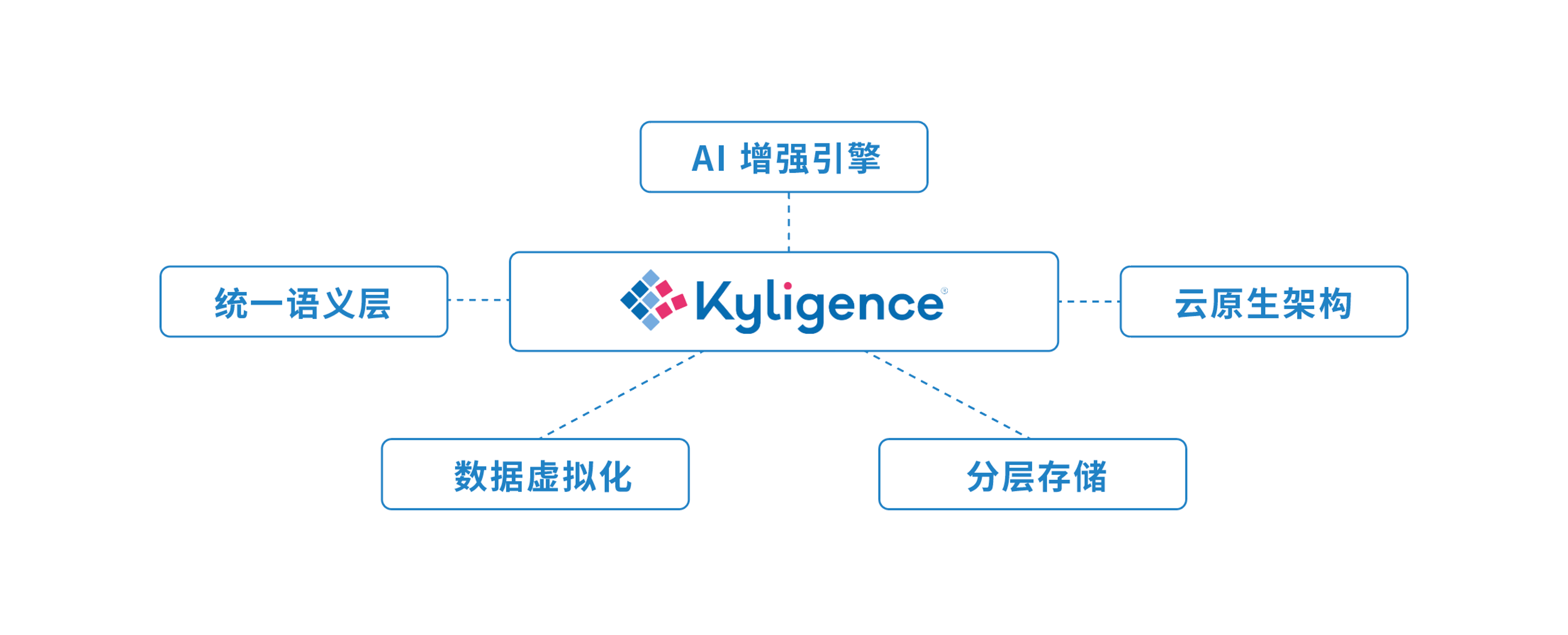Kyligence_智能數(shù)據(jù)云_AI增強-3