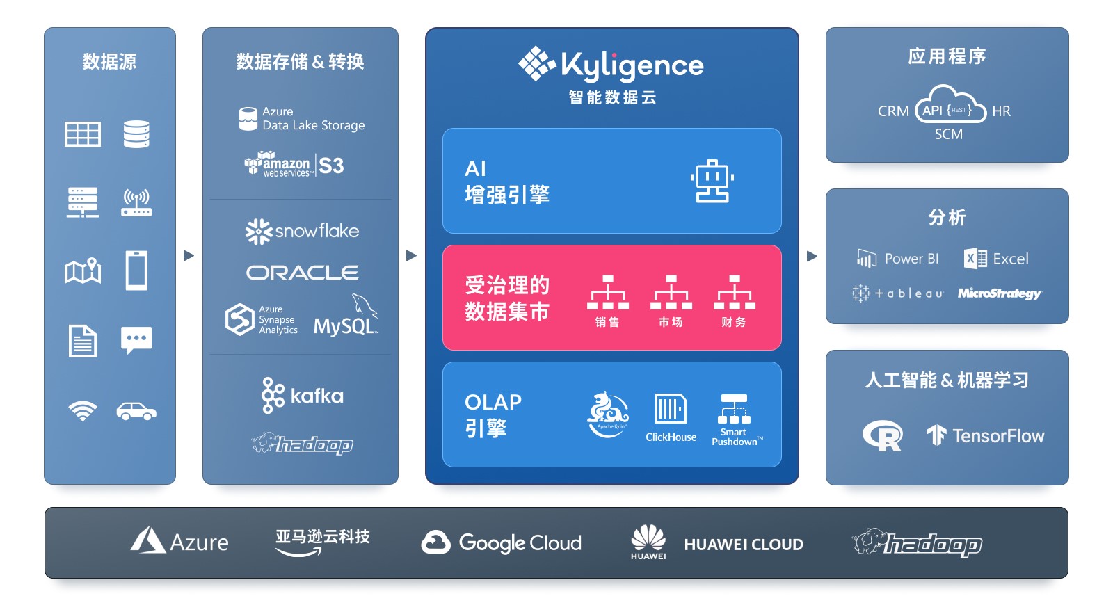 Kyligence_智能數(shù)據(jù)云_AI增強-5