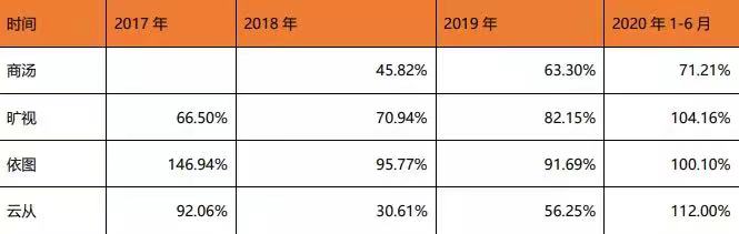 商湯_中國AI企業(yè)_上市-55