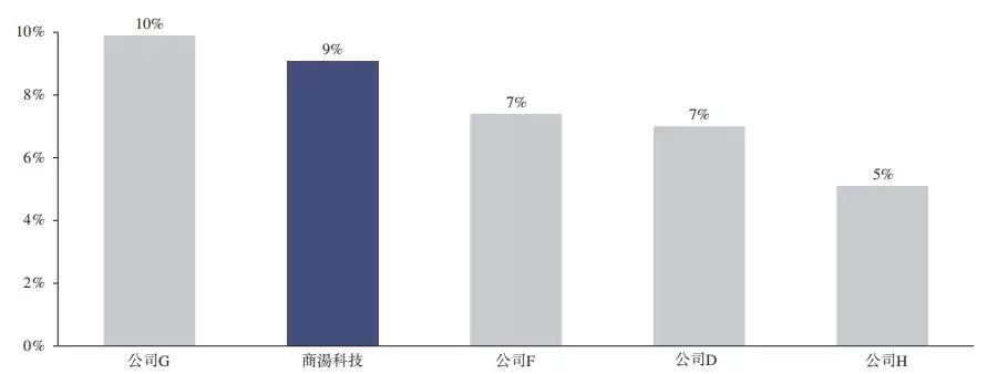 商湯_中國AI企業(yè)_上市-24