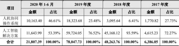 商湯_中國AI企業(yè)_上市-50
