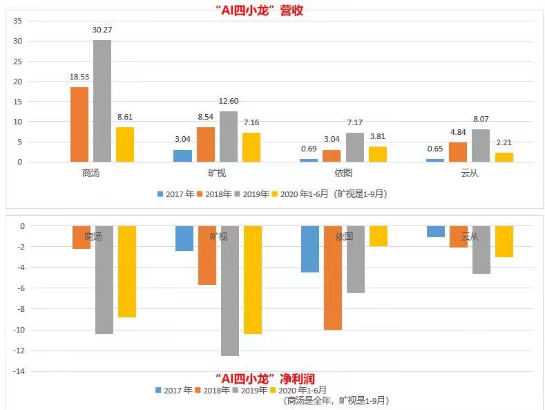商湯_中國AI企業(yè)_上市-53