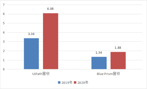 UiPath_RPA行業(yè)_機器流程自動化-7