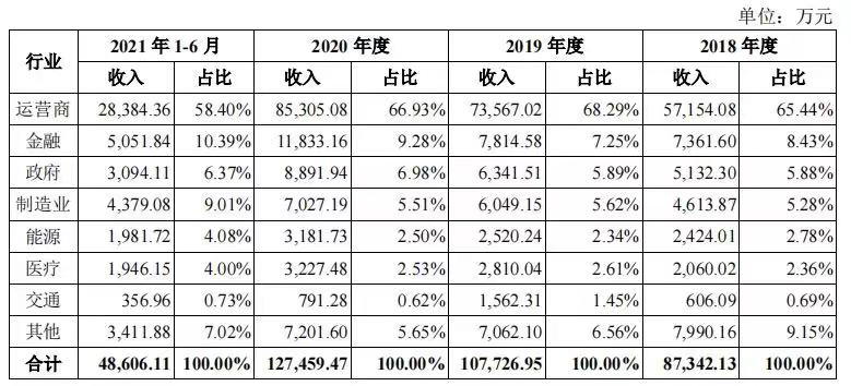 亞信_(tái)登陸科創(chuàng)板_營(yíng)收狀況-3