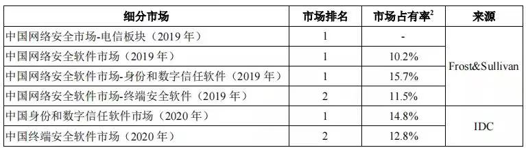 亞信_(tái)登陸科創(chuàng)板_營(yíng)收狀況-11