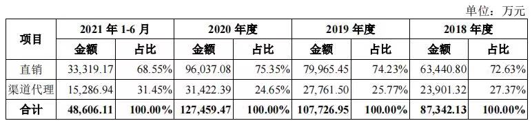 亞信_(tái)登陸科創(chuàng)板_營(yíng)收狀況-12