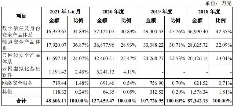 亞信_(tái)登陸科創(chuàng)板_營(yíng)收狀況-13